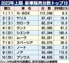 2023年1~6月の新車販売ランキング、「N-BOX」唯一の10万台超えで首位 供給改善でトヨタ車の伸び目立つ