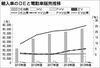 輸入車にも電動化の波ジワリ、ディーゼル優勢いつまで続く