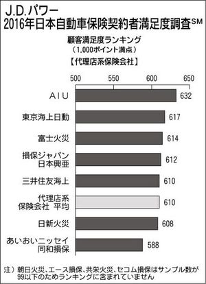 ｊ ｄ パワー 自動車保険の満足度調査 詳細説明と迅速対応が鍵 紙面記事