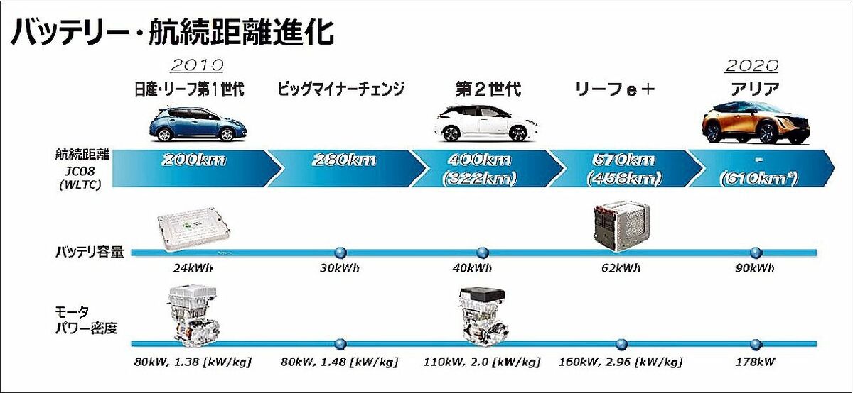 日産のev リーフ 初代発売から10周年 航続距離など大幅に進化 自動車メーカー 紙面記事