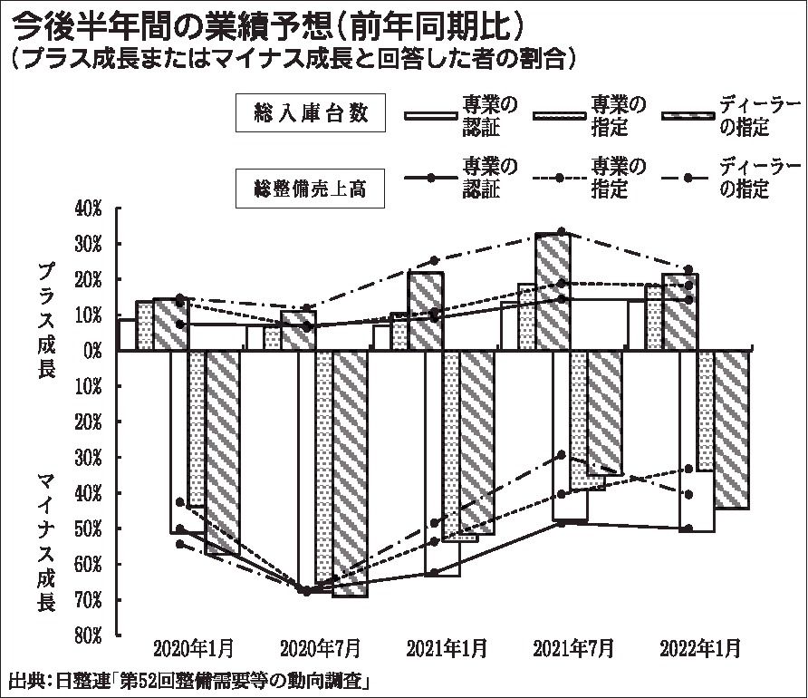 日整連の2022年1～6月業績予想、売上高・総入庫台数とも悪化 先行きは