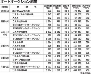 オートオークション結果 中部地区 22 5 30 6 4 中部圏 中部圏