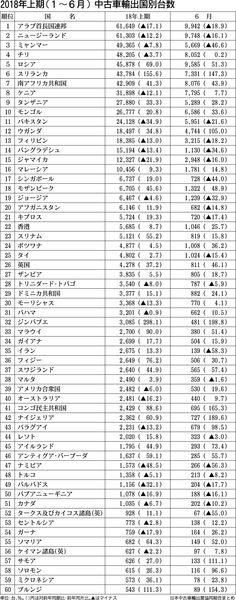 上期中古車輸出 ｕａｅ向け３年連続首位 スリランカが伸長 紙面記事