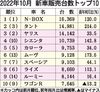 2022年10月の新車販売ランキング、「N-BOX」2カ月連続首位 供給改善傾向で上位車種が前年上回る