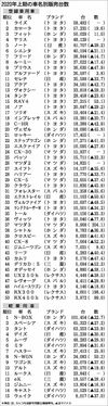 〈2020年上期の車名別販売台数〉