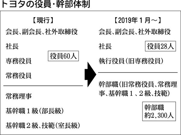 ニュースの底流〉トヨタが役員半減、幹部職２３００人から組織トップ 