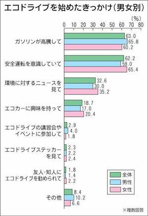 ソニー損保がエコドライバーに関する調査結果 ゆっくり発進を意識 紙面記事