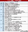 日米関税交渉が決着、乗用車関税は「15%」に 追加関税分が半減で安堵広がる