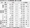 2024年5月の中古車登録・届け出台数 前年比4.8%増の52万5853台 新車影響は軽微