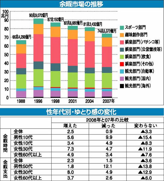 ２００８年度版「レジャー白書」、市場規模は２年連続８０兆円割れ 