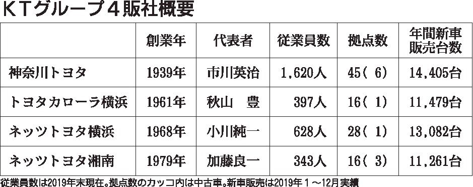 神奈川のトヨタ４社合併 自動車流通 新車ディーラー 紙面記事