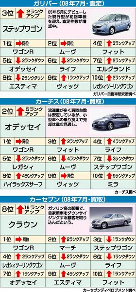 中古車流通ランキング ２００８年７月 買取 査定 企画 解説 紙面記事