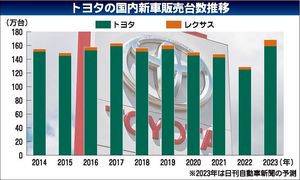 トヨタ、2024年の国内販売は160万台 17、19年に次ぐ高水準 受注の平準