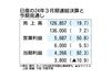 日産、2025年3月期決算は売上高が過去最高の見通し 世界販売は7.5%増の370万台を計画