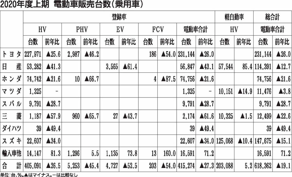 年度上期の乗用車電動車比率 37 に上昇 マイルドハイブリッドが押し上げ 自動車メーカー 紙面記事