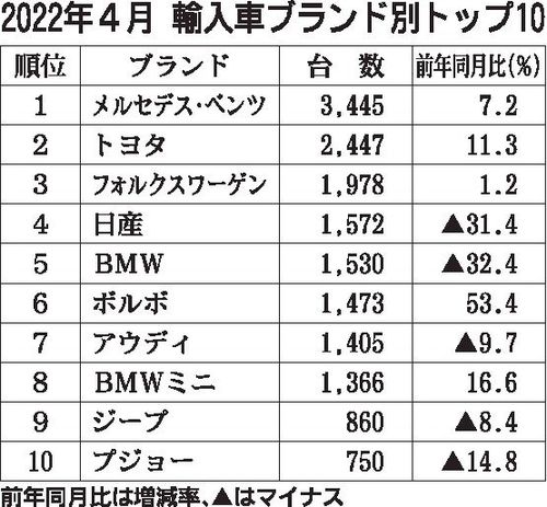 22年4月の外国メーカー車販売 3 9 減 車両供給の遅れ続く 自動車流通 新車ディーラー 紙面記事