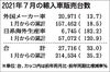 2021年7月の輸入車新規登録台数、前年超えもコロナ反動は沈静化 新型「ゴルフ」効果でVWが2割増