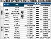 2024年4月からのCEV補助金、充電網や整備体制も評価 7項目200点満点 最大70万円差