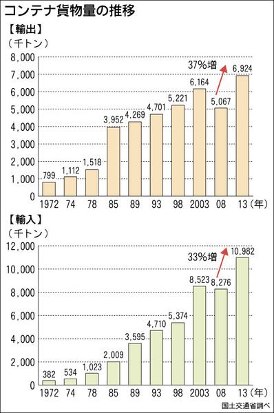 貨物地域流動調査・旅客地域流動調査 平成１８年度/運輸総合研究所/国土交通省総合政策局（単行本） 国土交通省航空局「国際航空貨物動態調査」はコロナ禍の中で2回