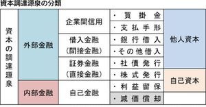 連載 整備事業者のための財務諸表の見方と活用方法 １２ 貸借対照表を詳しく見る 資本の調達源泉の意味を知る 紙面記事