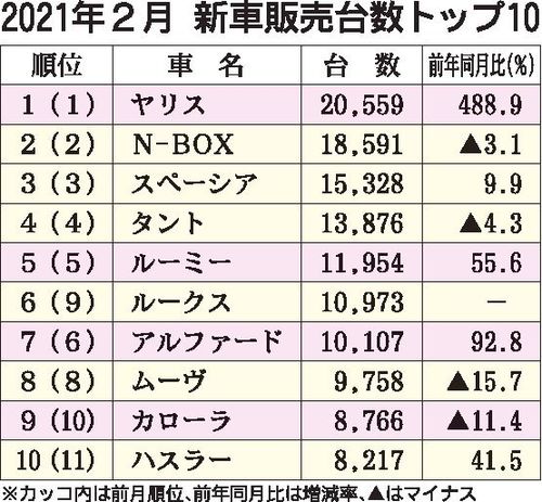 2021年2月の国内新車販売ランキング ヤリス 6カ月連続トップ 伸び悩む N Box 自動車流通 新車ディーラー 紙面記事