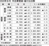 2024年8月の中古車登録・届け出台数、前年比4.9%減の46万7267台