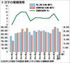 トヨタの「稼ぐ力」が正念場 異例の原材料高騰 業績への影響どこまで