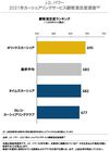 JDパワーの「2021年カーシェア顧客満足度調査」、オリックスが5年連続トップ