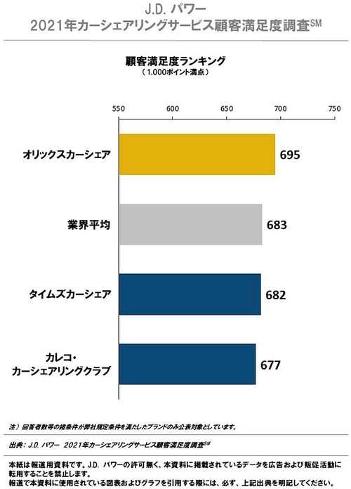 Jdパワーの 21年カーシェア顧客満足度調査 オリックスが5年連続トップ モビリティ 紙面記事