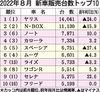 2022年8月の新車販売ランキング、2カ月連続で「ヤリス」首位 トップ10に登録車6車種