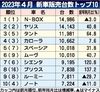 2023年4月の新車販売ランキング、新車供給増でトヨタ車が躍進 ヤリスは首位N-BOXに肉薄