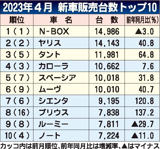 ＴＯＹＯＴA ページ　ぽけっと 2023年度教材 まとめ売り 2023年4月の新車販売ランキング、新車供給増でトヨタ車が躍進