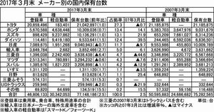 バス 保有 台数 ランキング コレクション