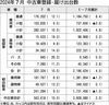 2024年7月の中古車登録・届け出台数、前年比10%増の56万3618台 認証不正影響は軽微