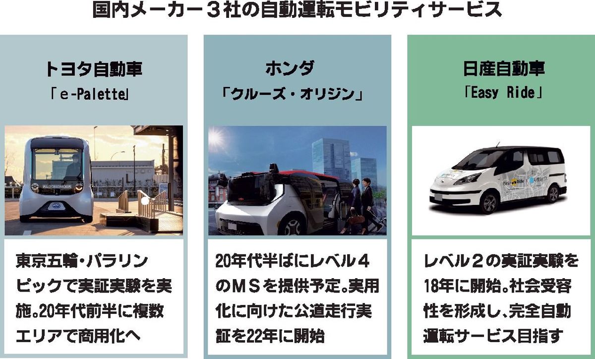 自動車メーカー、自動運転車でのモビリティサービス 実用化視野に動き 