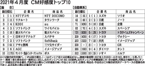 21年4月度cm好感度ランキング トヨタ トヨタイムズキャンペーン 元テレ東の森田京之介氏がレポート 自動車流通 紙面記事