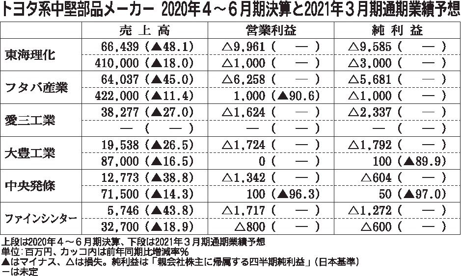 トヨタ系中堅部品6社の2020年4～6月期業績、5社が営業利益ほぼゼロ 