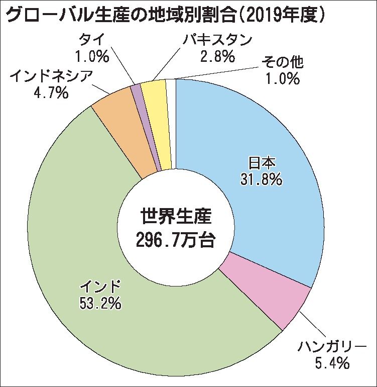 連載 日本メーカー ものづくりの実力 4 スズキ 厳しいインド尻目にインドネシア生産2割増 自動車メーカー 紙面記事