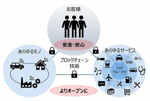 トヨタ ブロックチェーン技術のパートナー企業を募集 Maas実現やサプライチェーン効率化へ 自動車メーカー 紙面記事