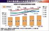 連載「米国市場 真戦略」(4)転嫁か投資か 現地生産を増やしたくても