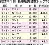 2021年1月の車名別国内新車販売ランキング、「ヤリス」が5カ月連続首位 SUV人気追い風に 「N-BOX」伸び悩む