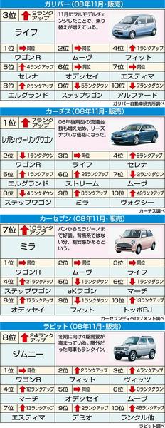 中古車流通ランキング ２００８年１１月 販売編 企画 解説 オピニオン 紙面記事