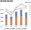 8月の国内販売、7月から減少幅が拡大 新型の押し上げ効果限定的