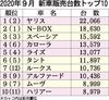 2020年9月の国内新車販売ランキング、「ヤリス」がトップ 4~9月は「N-BOX」