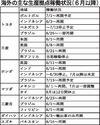 乗用車メーカー各社、海外生産ほぼ再開 インドネシアやブラジルも
