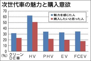 連載 日刊自動車新聞 マクロミル共同実施 環境対応次世代車に関する意識調査 中 ｈｖ以外は 充電と燃料供給に不安 自動車メーカー 紙面記事