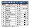 2024年4~9月の外国メーカー車販売、前年比9.6%減の10万9558台 2年ぶりマイナス