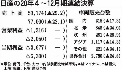 日産 21年3月期通期決算見通しを修正 赤字幅が縮小 コロナや半導体不足で売上高は下方修正 自動車メーカー 紙面記事 日産 21年3月期通期決算見通しを修正 赤字幅が縮小 コロナや半導体不足で売上高は下方修正 自動車メーカー 紙面記事