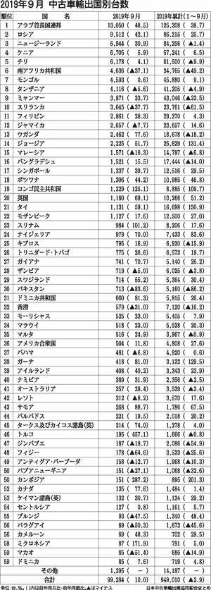 ９月 中古車輸出国別台数 統計 紙面記事