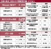 連載「中計点検 実行力を診る」(1)日産自動車 ゴーン流からの決別を着実に